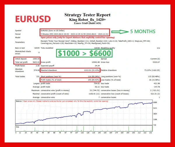 King Robot EA v6.11 MT4 1420+ $153,049 Profit - Myfxbook confirmed - Image 4