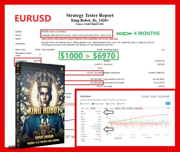King Robot EA v6.11 MT4 1420+ $153,049 Profit - Myfxbook confirmed