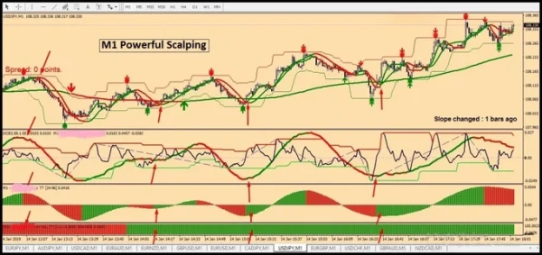 M1 Powerfull Scalping Indicator for MetaTrader4 - Image 2