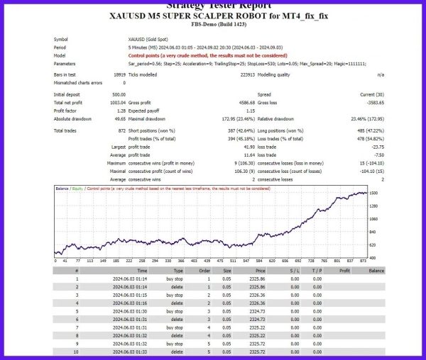 XAUUSD M5 Super Scalper Robot EA v1.0 for MT4 (Build 1424+) - for Fast Gold Trades - Image 5