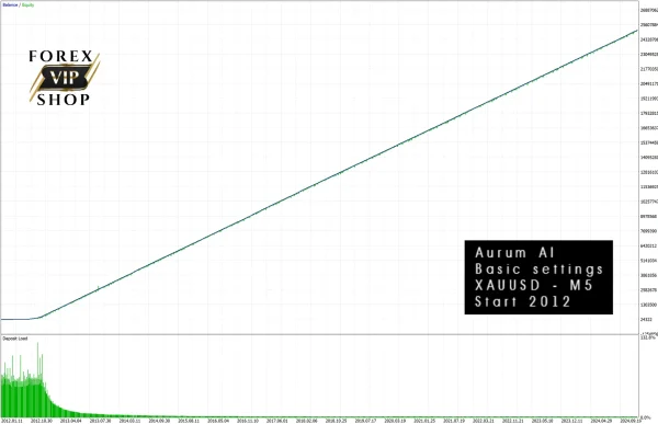 Aurum AI EA V1.2 For Gold Trading | MT4 | Download