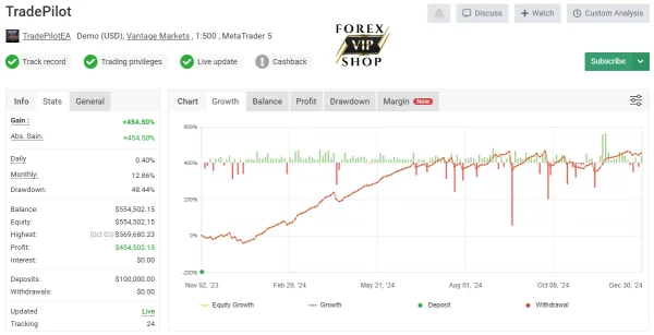 TradePilot Gold EA V2.0 MT4 Build 1428+ Download Setfiles