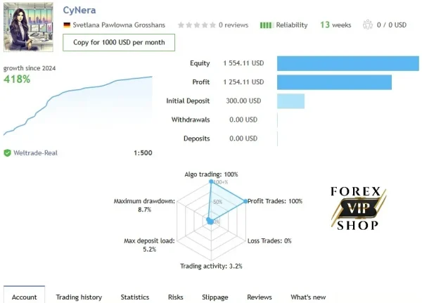 CyNera EA V4.55 | MT4 | Download New Version | 418% Growth