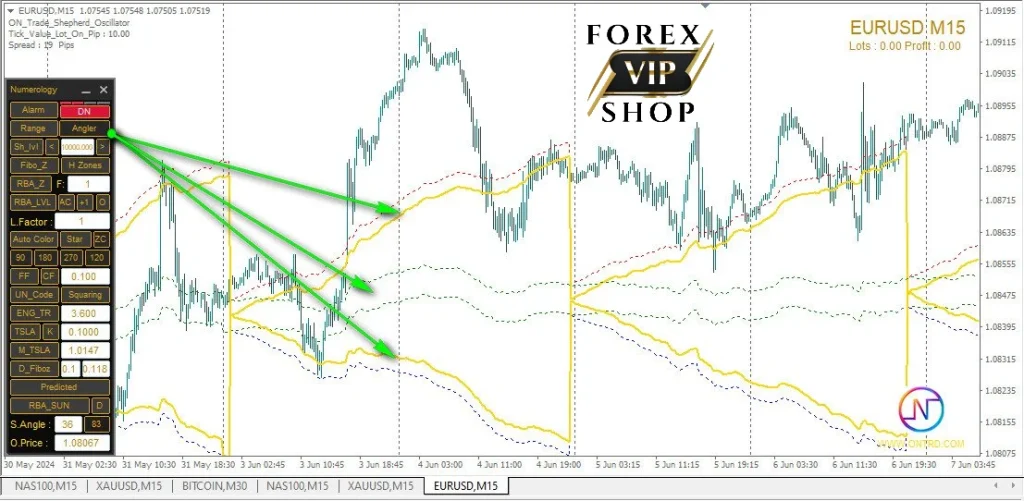 ON Trade Numerology Station Indicator 