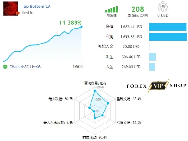 Top Bottom EA V1.31 MT4+MT5 (MQ4+MQ5) DOWNLOAD
