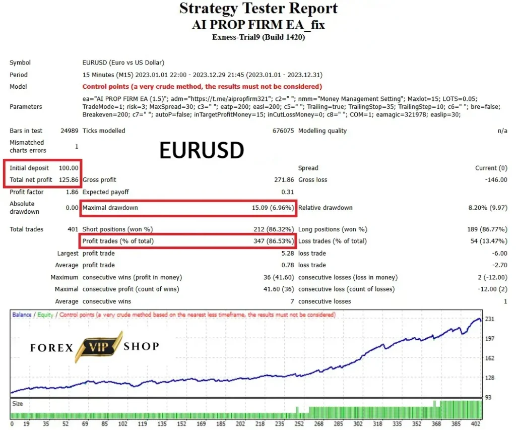 AI PROP FIRM EA V1.5 MT4 DOWNLOAD | Backtest Results 2