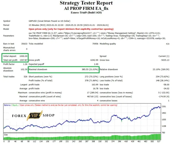 AI PROP FIRM EA V1.5 MT4 DOWNLOAD | Backtest Results 1