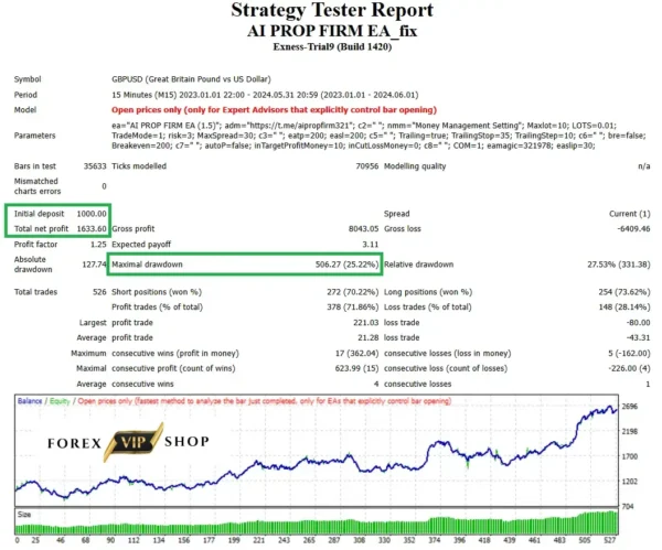 AI PROP FIRM EA V1.5 MT4 DOWNLOAD | Backtest Results 5