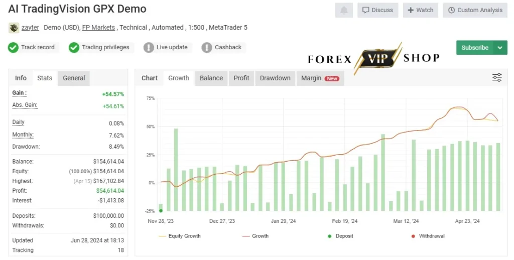 AI Trading Vision GPX EA MT4  Myfxbook result 1