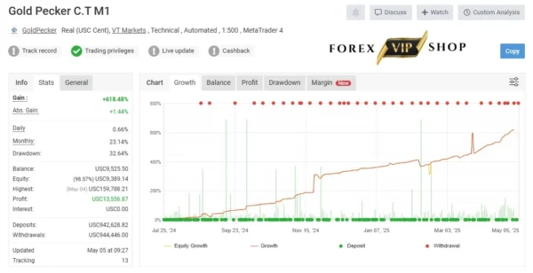 Gold Pecker EA V7.3 Myfxbook Review 1