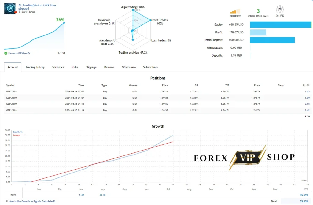 AI Trading Vision GPX EA MT4 Live Trading Link