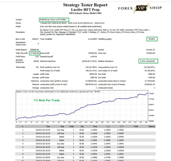 Lucifer HFT Prop EA V1.0 MT4 DOWNLOAD | Backtest Result 4