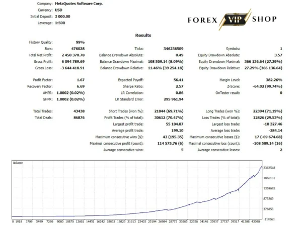 Sharp Shooter EA V3.0 MT4 DOWNLOAD | Backtest Result