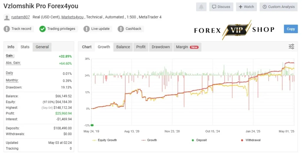 Forex Vzlomshik Pro EA MT4 DOWNLOAD Myfxbook Review 1
