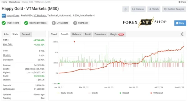 Happy Gold EA V2.0 MT4 DOWNLOAD | Myfxbook Live Result 3