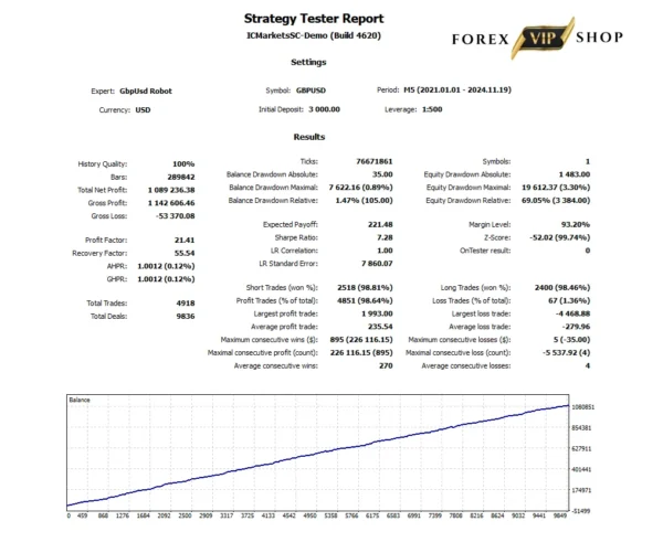 GBPUSD Robot V6.3 MT4 DOWNLOAD | Backtest Report 2