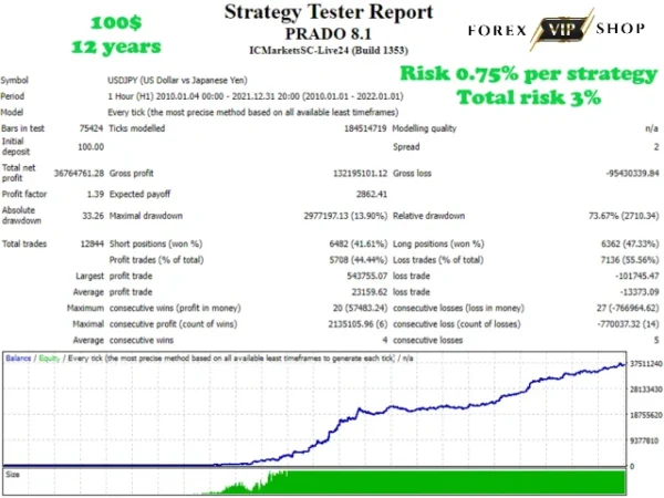 Prado EA V8.2 MT4 DOWNLOAD | Backtest Result 1