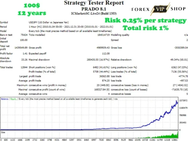 Prado EA V8.2 MT4 DOWNLOAD | Backtest Result 3