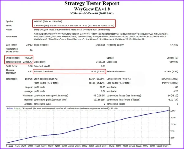 WayGrow EA V1.8 MT4 DOWNLOAD | Backtest Result 1