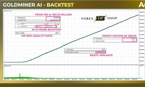 GoldMiner AI EA V1.3 MT4 DOWNLOAD | Myfxbook Result 5