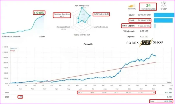 Dow Dax Forex EA V1.1 MT4 DOWNLOAD | Live Trading Results