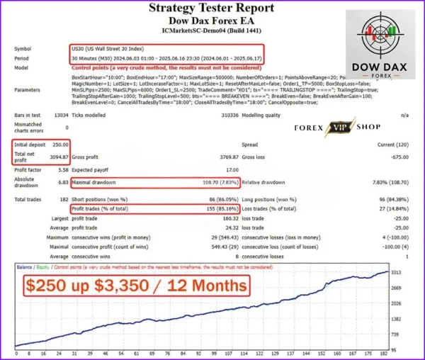 Dow Dax Forex EA V1.1 MT4 DOWNLOAD | Backtest Results
