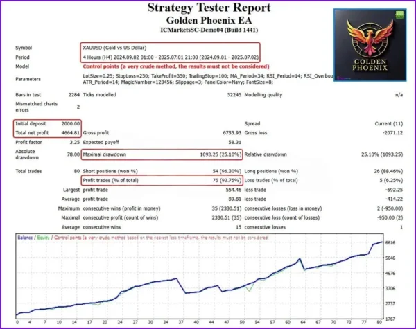 Golden Phoenix EA V5.0 MT4 DOWNLOAD | Backtest Review 1
