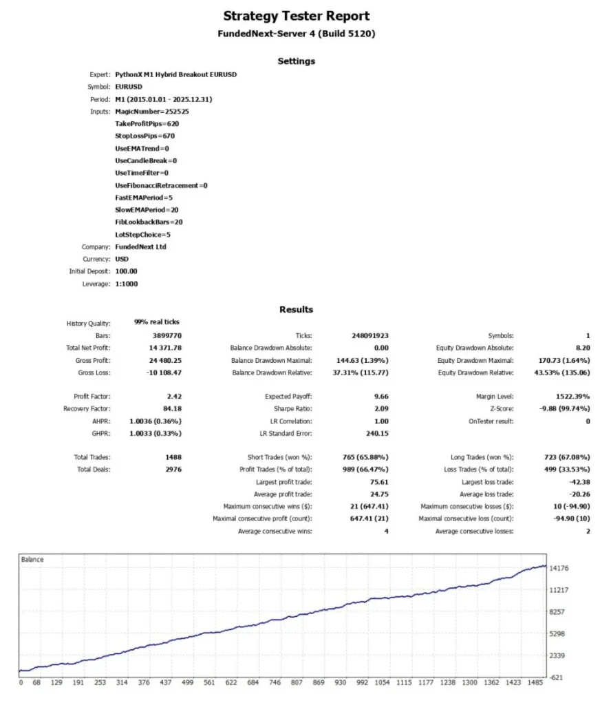 PythonX M1 Hybrid Breakout EURUSD EA MT5 Backtest Result 1
