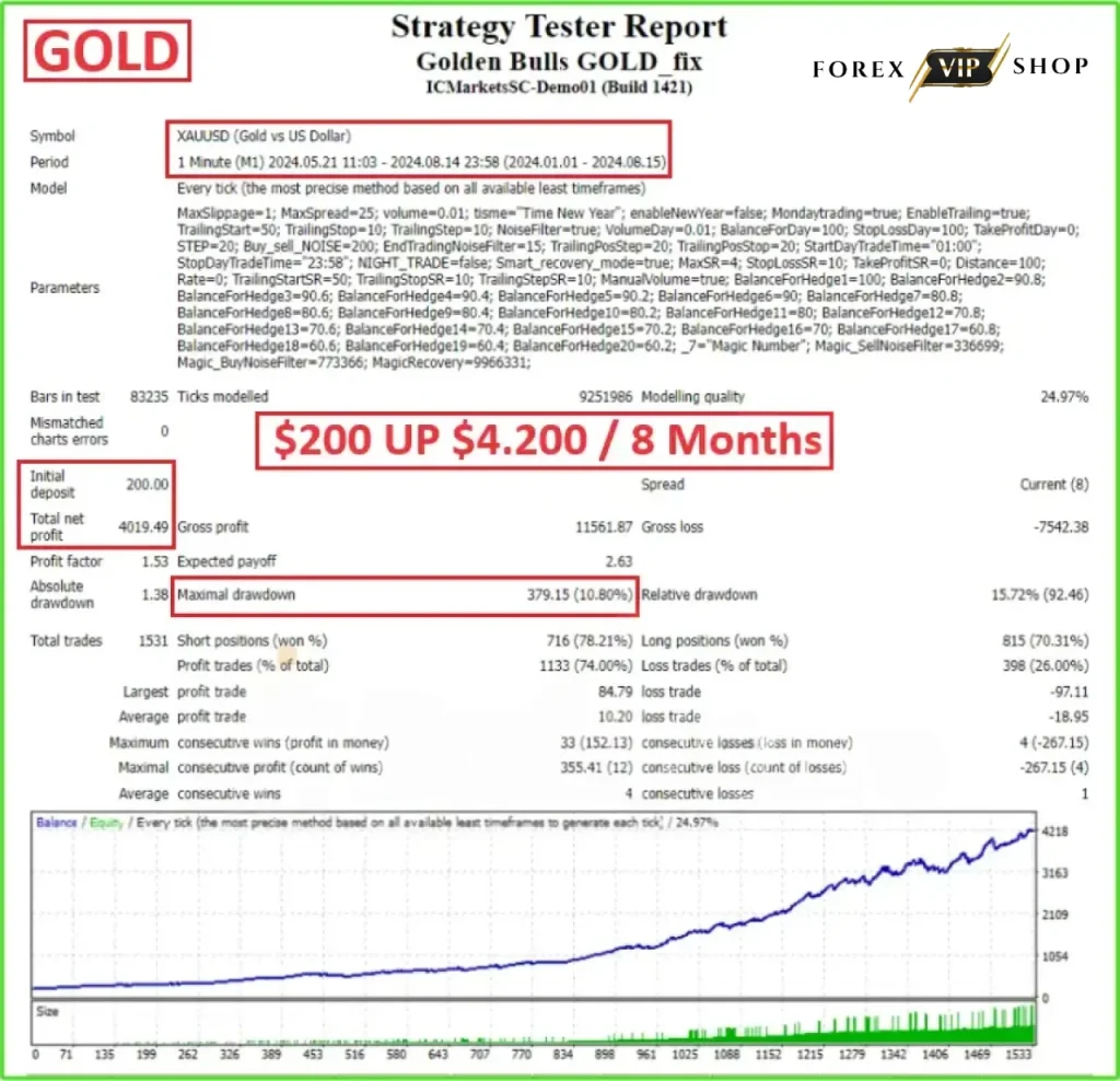 Golden Bulls Gold EA MT4 DOWNLOAD | Backtest Result 1