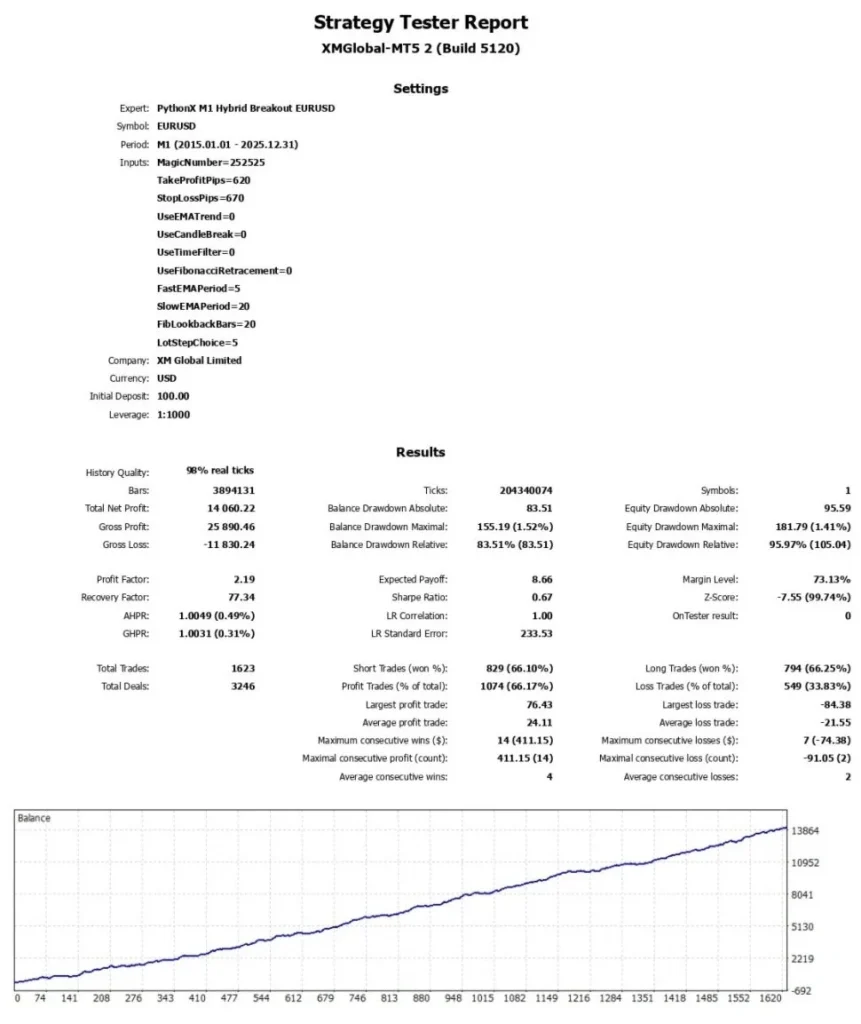 Exclusive Scalping EA MT4 Backtest Result 2