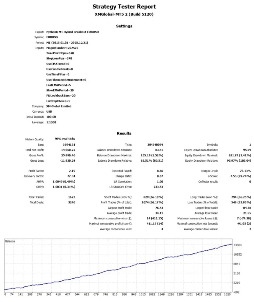 PythonX M1 Hybrid Breakout EURUSD EA MT5 Backtest Result 2