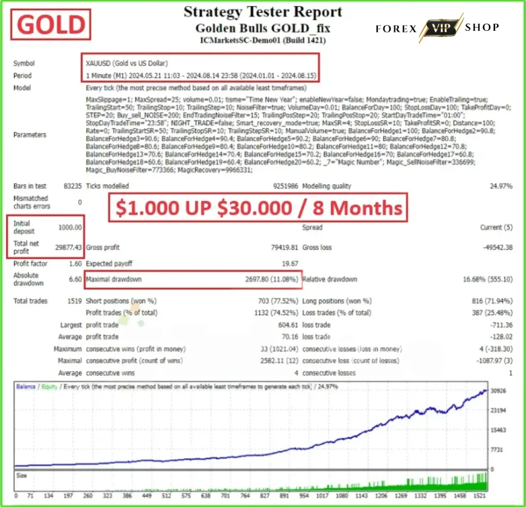 Golden Bulls Gold EA MT4 DOWNLOAD | Backtest Result 2