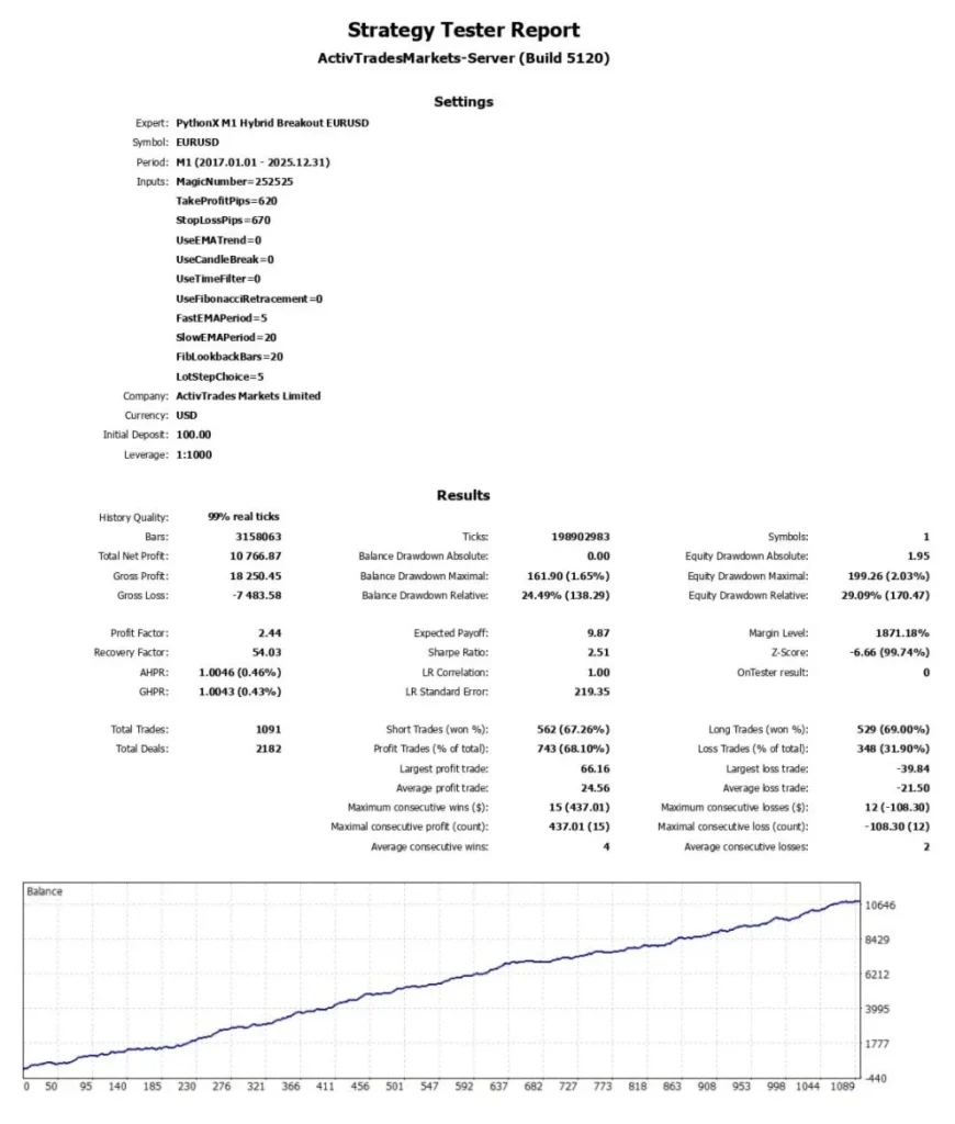 Exclusive Scalping EA MT4 Backtest Result 1 