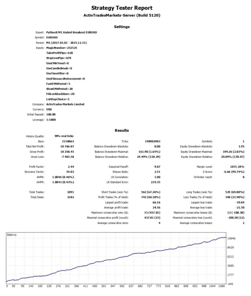 PythonX M1 Hybrid Breakout EURUSD EA MT5 Backtest Result 3
