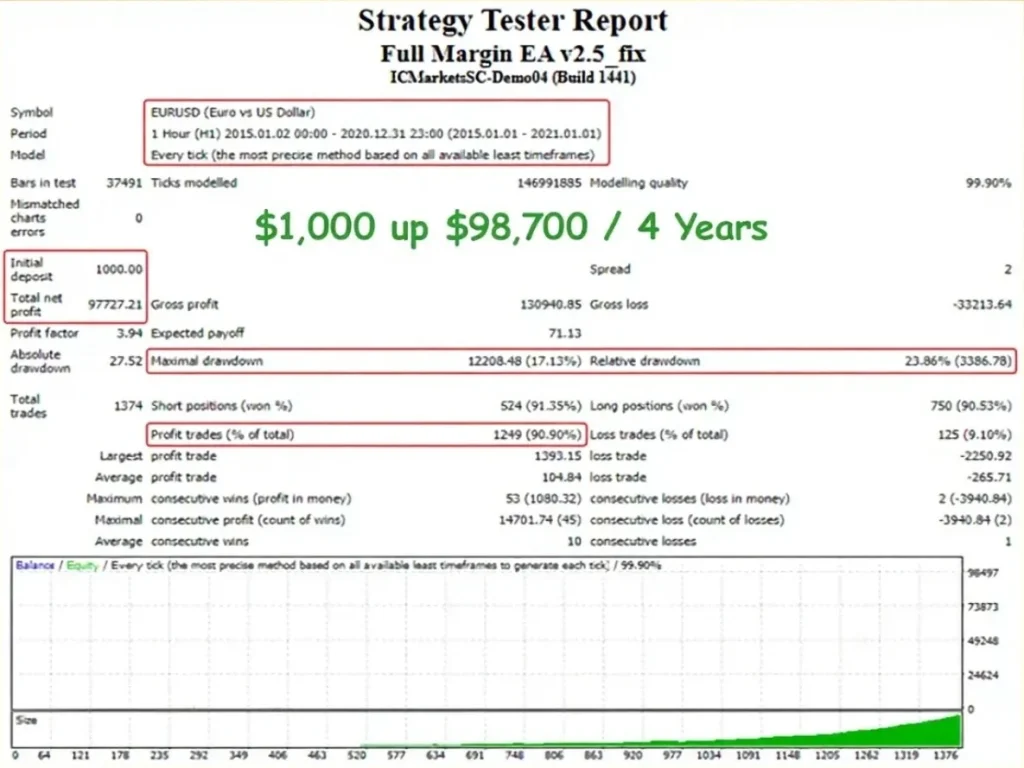 Full Margin EA V2.5 MT4 Backtest Report 2
