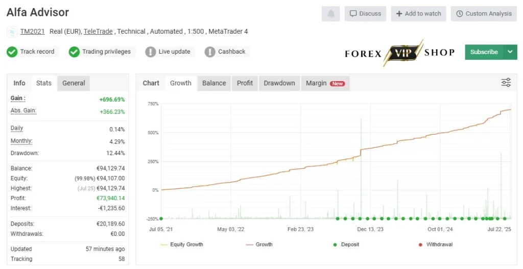 Alfa Advisor EA MT4 Myfxbook Result 1