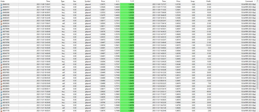 Scalper 2025 EA MT4 Performance 2