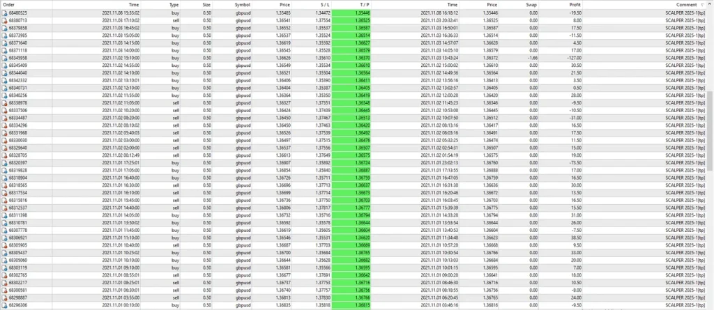 Scalper 2025 EA MT4 Performance 1