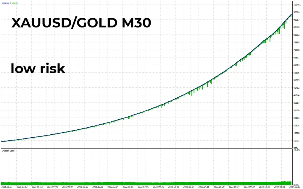 Fenghuang Rig EA V1.3 MT4 Real Trading Result 3