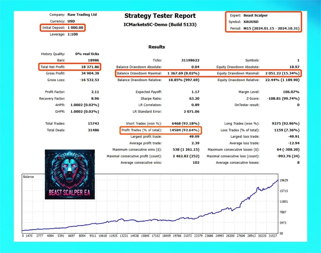 Beast Scalper EA MT5 Backtest Result 2