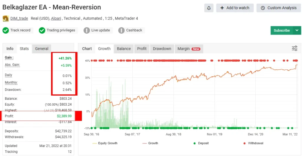Belkaglazer EA V2.282 MT4 Myfxbook Result 2
