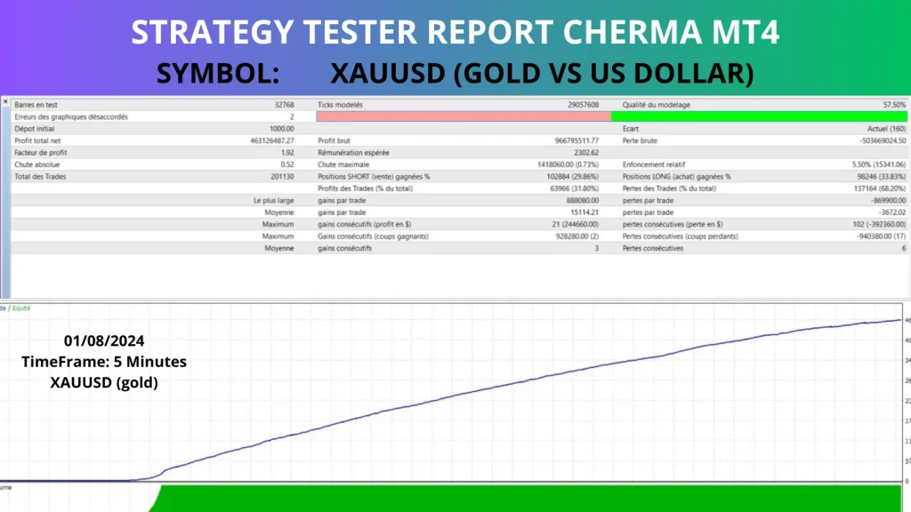 Cherma EA V1.2 Mt4 / MT5 (Original Version) Backtest Result