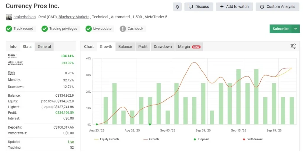 Currency Pros Breakout EA Myfxbook Results