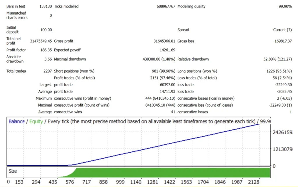 AI Gold Sniper EA V1.4 MT4 Backtest Result