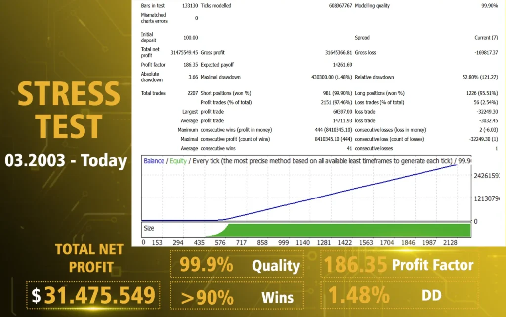 AI Gold Sniper EA V1.4 MT4 Backtest Results 