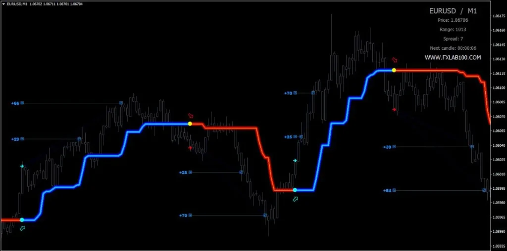 FX LAB 2.0 INDICATOR MT4 Result 3