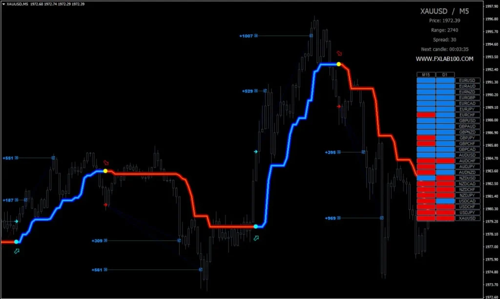 FX LAB 2.0 INDICATOR MT4 Result 1 