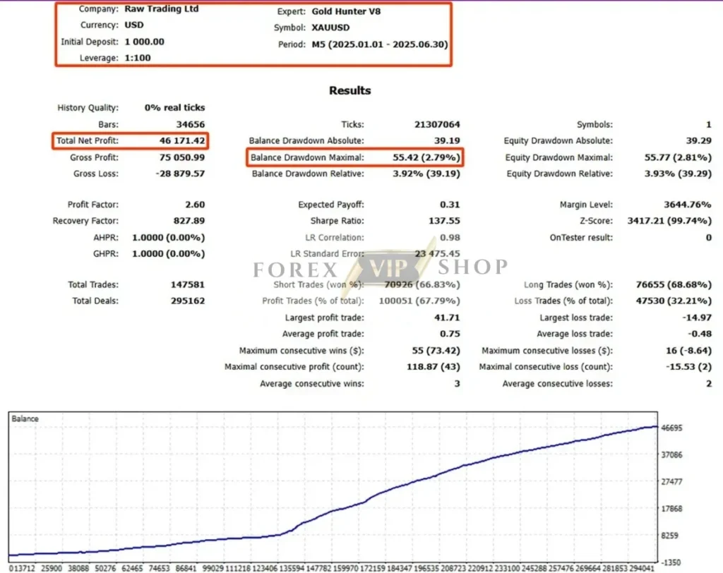 Gold Hunter V8 EA MT5 Backtest Review 1