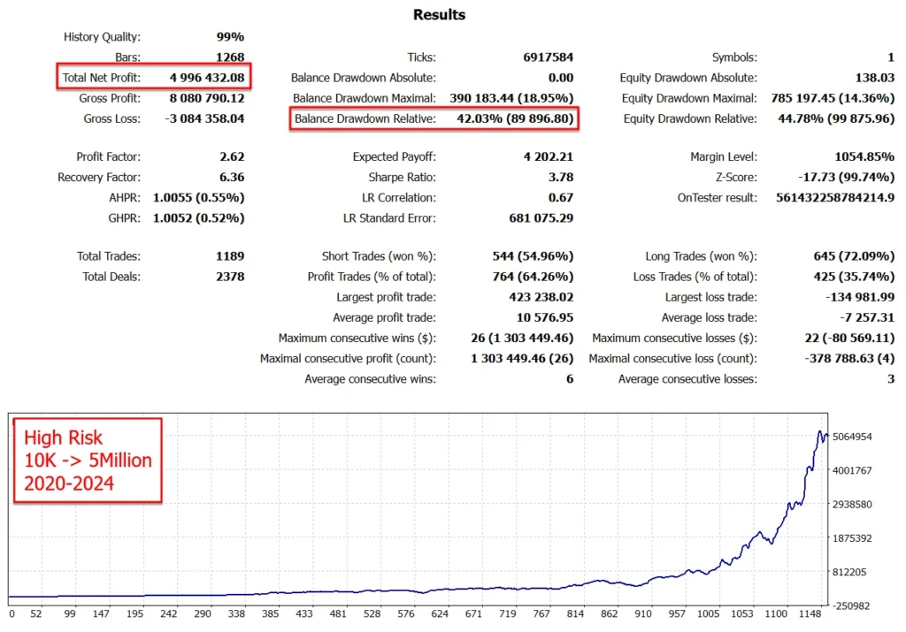 Goldbot One EA MT4 Backtest Result 3