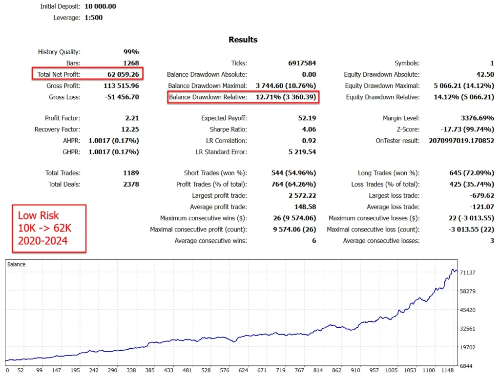 Goldbot One EA MT4 Backtest Result 2